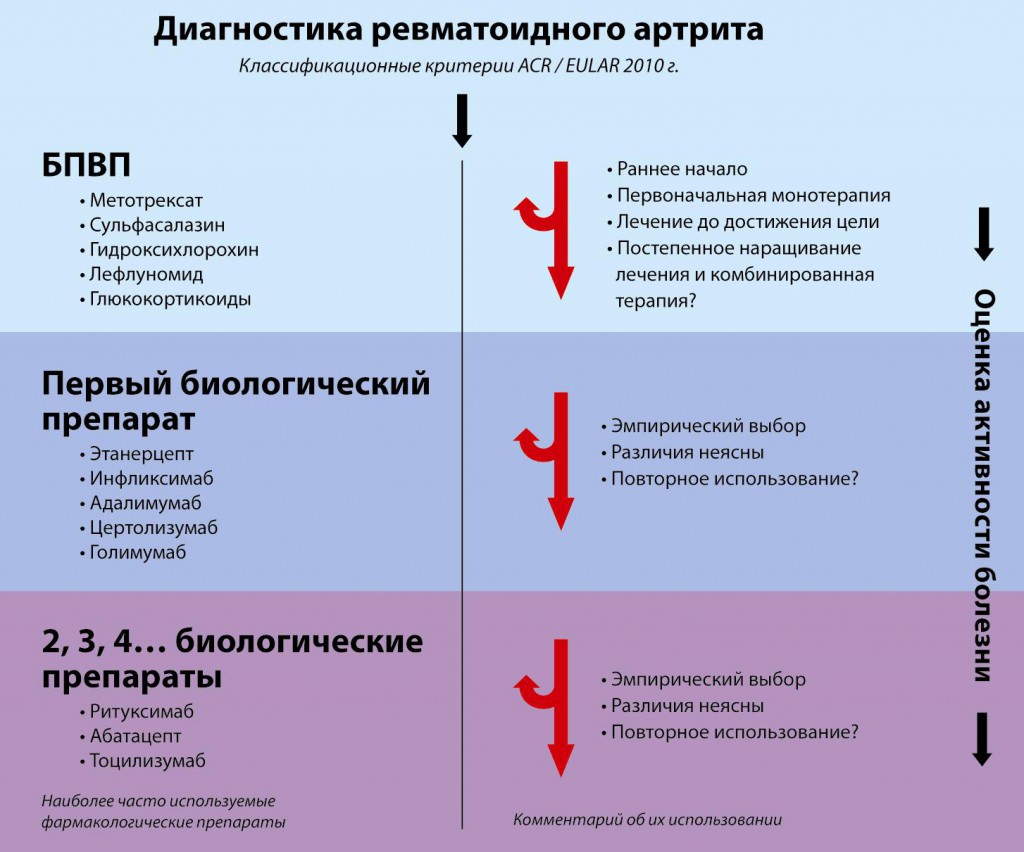 Диагностика ревматоидного артрита
