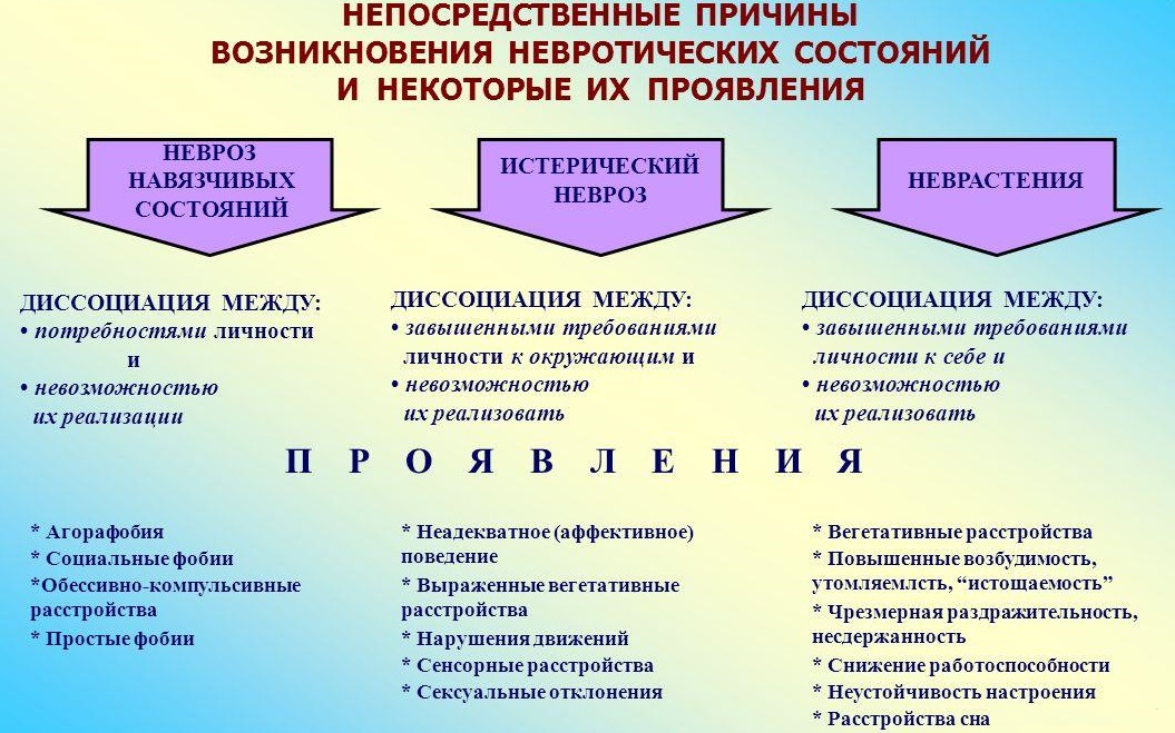 Причины появления неврозов