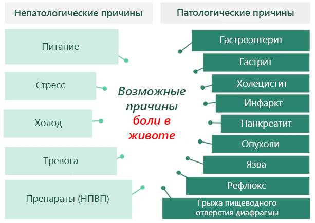 возможные причины боли